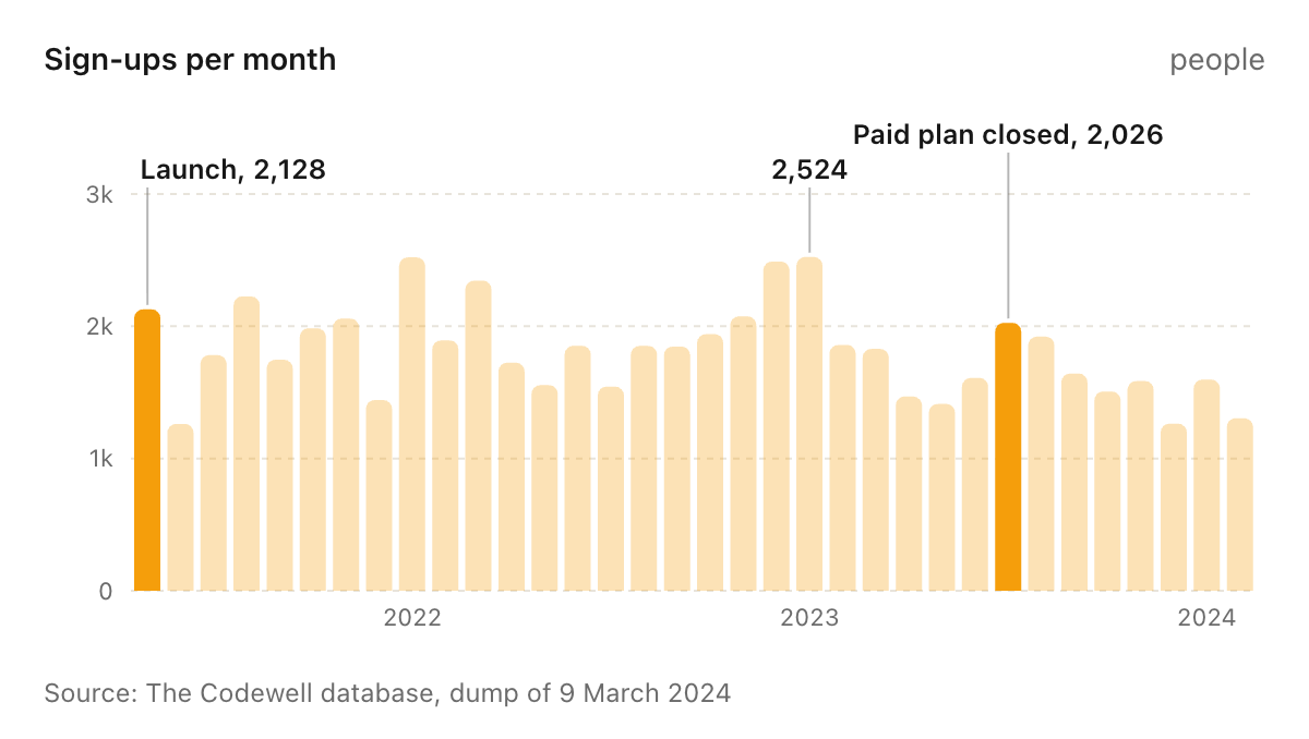 Chart: Sign-ups per month (people), May 2021 to Feb 2024; peak 2,524 in Jan 2023.