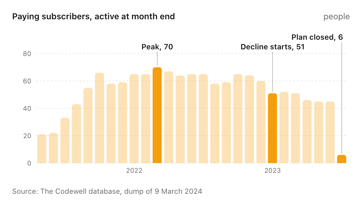 Chart: Paying subscribers, active at month end (people), May 2021 to Jul 2023; peak 70 in Mar 2022.