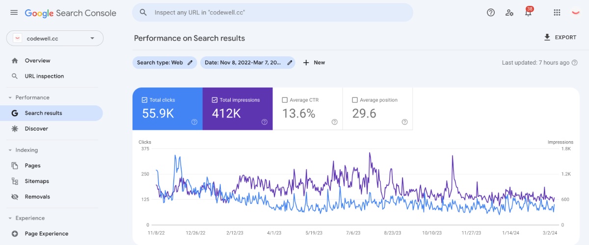Google Search Console for codewell.cc, 8 November 2022 to 7 March 2024: 55.9K clicks, 412K impressions, and "codewell" as the top query.